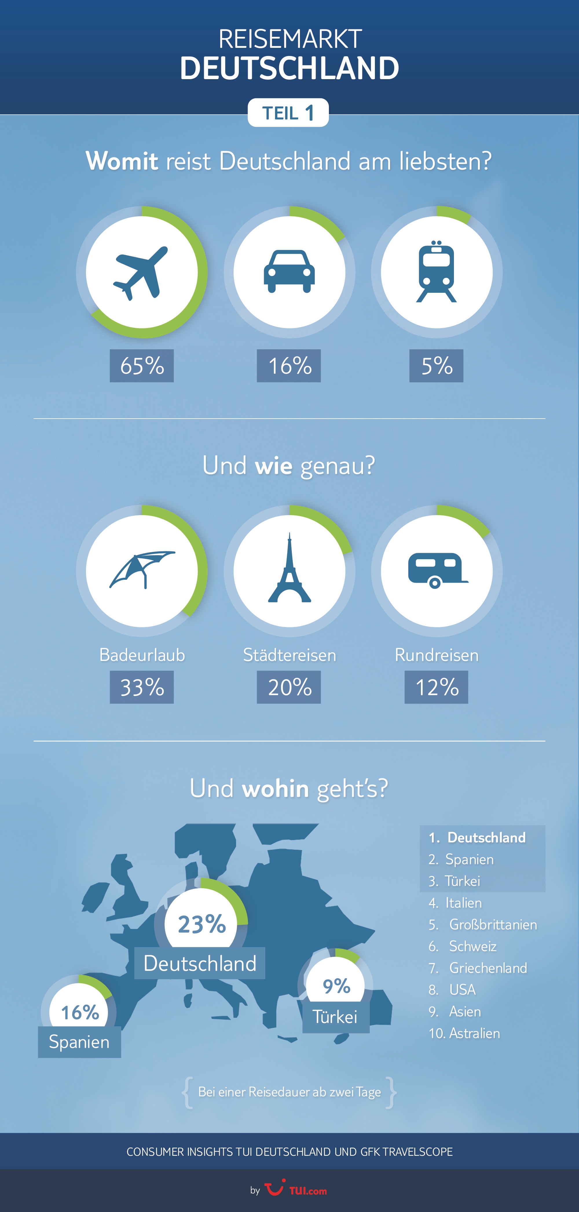 TUI Und GfK Travelscope Studie Zum Reiseverhalten Der Deutschen ...